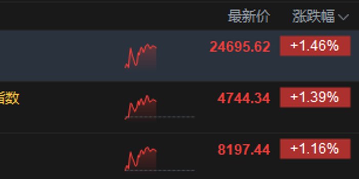 港股午评:恒指涨1.46% 科指涨1.39% 科网股、AI应用股普涨 生物医药板块大涨 MINIMAX涨超14%